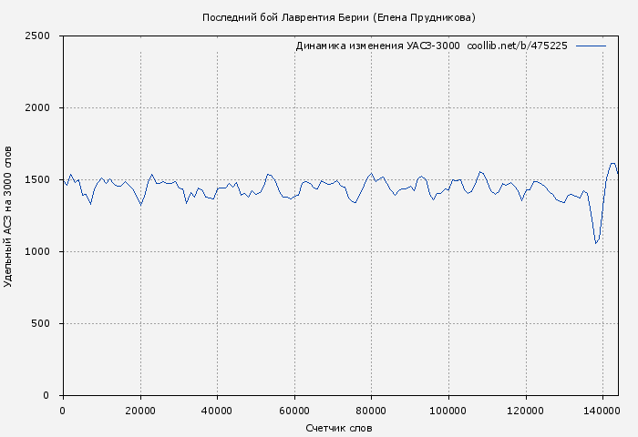 Удельный АСЗ-3000 книги № 475225: Последний бой Лаврентия Берии (Елена Прудникова)