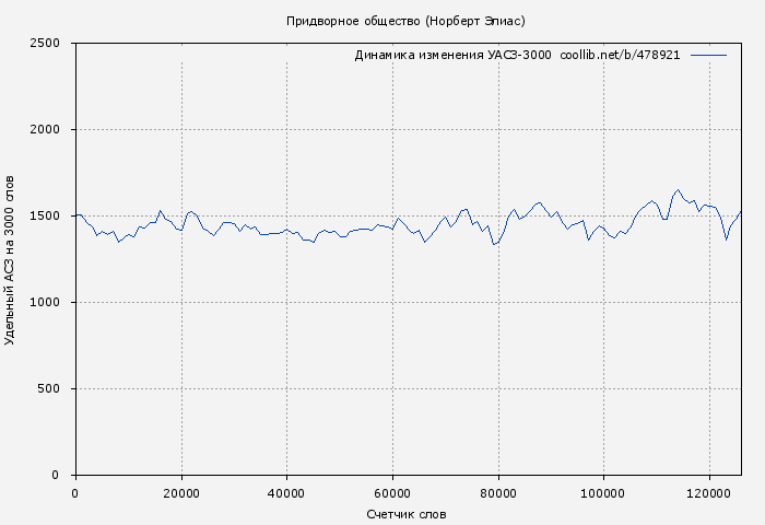Удельный АСЗ-3000 книги № 478921: Придворное общество (Норберт Элиас)