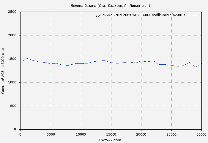 Удельный АСЗ-3000 книги № 520819: Демоны бездны (Стив Джексон)