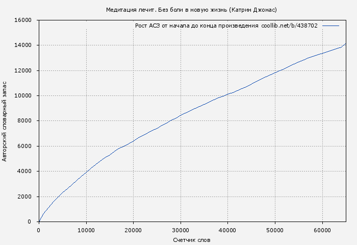 Рост АСЗ книги № 438702: Медитация лечит. Без боли в новую жизнь (Катрин Джонас)