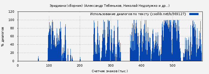 Использование диалогов по тексту книги № 369127: Эридиана (сборник) (Александр Тебеньков)