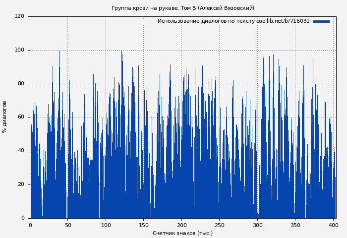 Использование диалогов по тексту книги № 716031: Группа крови на рукаве. Том 5 (Алексей Вязовский)
