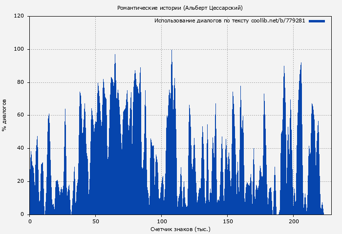 Использование диалогов по тексту книги № 779281: Романтические истории (Альберт Цессарский)