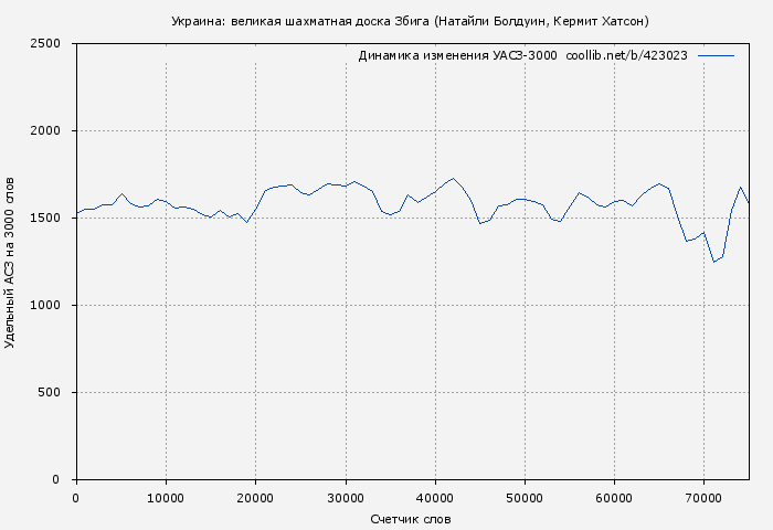 Удельный АСЗ-3000 книги № 423023: Украина: великая шахматная доска Збига (Натайли Болдуин)
