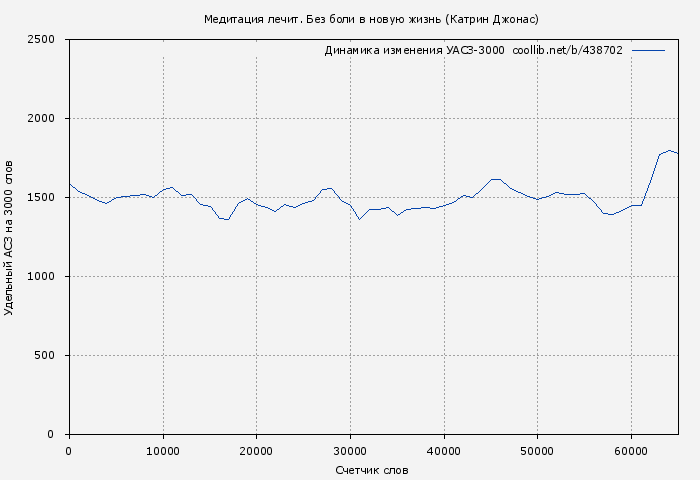 Удельный АСЗ-3000 книги № 438702: Медитация лечит. Без боли в новую жизнь (Катрин Джонас)