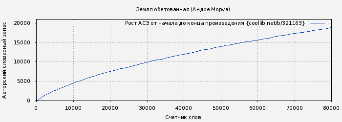 Рост АСЗ книги № 321163: Земля обетованная (Андре Моруа)