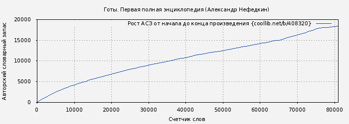 Рост АСЗ книги № 408320: Готы. Первая полная энциклопедия (Александр Нефедкин)