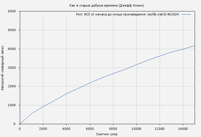 Рост АСЗ книги № 462624: Как в старые добрые времена (Джефф Кинни)