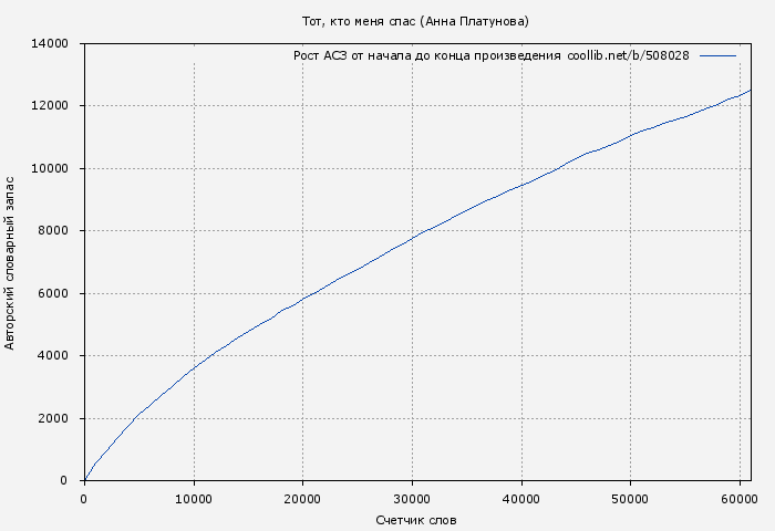 Рост АСЗ книги № 508028: Тот, кто меня спас (Анна Платунова)