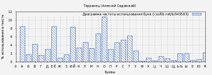 Диаграма использования букв книги № 349583: Терранец (Алексей Садовский)