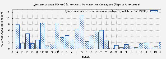 Диаграма использования букв книги № 379038: Цвет винограда. Юлия Оболенская и Константин Кандауров (Лариса Алексеева)