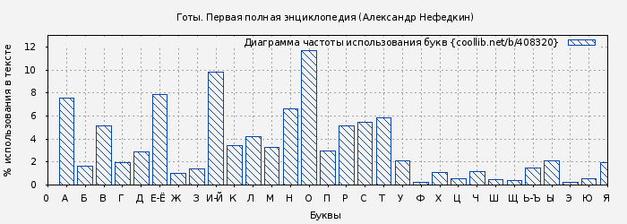 Диаграма использования букв книги № 408320: Готы. Первая полная энциклопедия (Александр Нефедкин)