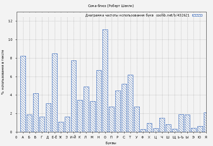 Диаграма использования букв книги № 432621: Сома-блюз (Робeрт Шекли)