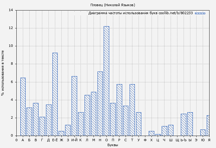 Диаграма использования букв книги № 802233: Пловец (Николай Языков)