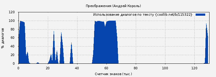 Использование диалогов по тексту книги № 115322: Преображения (Андрей Король)