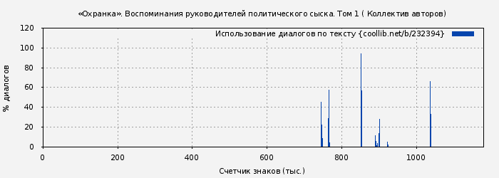 Использование диалогов по тексту книги № 232394: «Охранка». Воспоминания руководителей политического сыска. Том 1 ( Коллектив авторов)