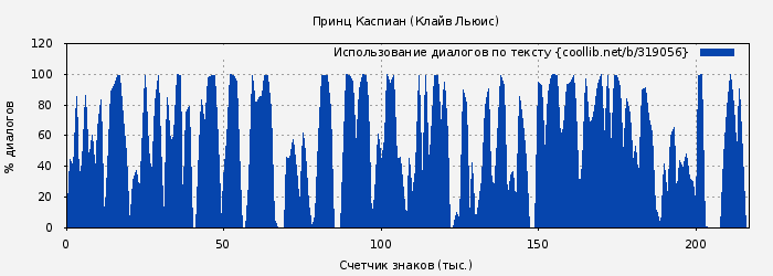 Использование диалогов по тексту книги № 319056: Принц Каспиан (Клайв Льюис)