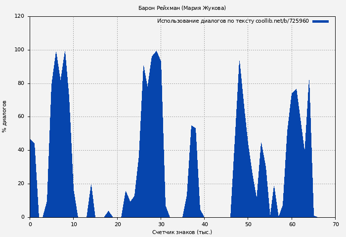 Использование диалогов по тексту книги № 725960: Барон Рейхман (Мария Жукова)