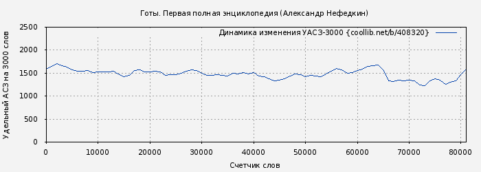 Удельный АСЗ-3000 книги № 408320: Готы. Первая полная энциклопедия (Александр Нефедкин)