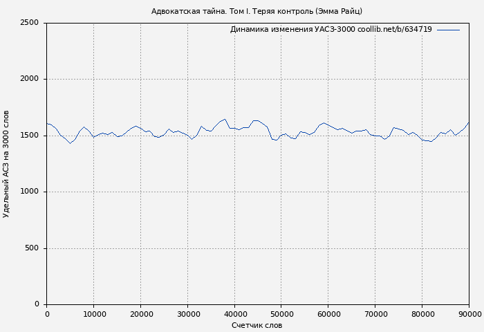 Удельный АСЗ-3000 книги № 634719: Адвокатская тайна. Том I. Теряя контроль (Эмма Райц)