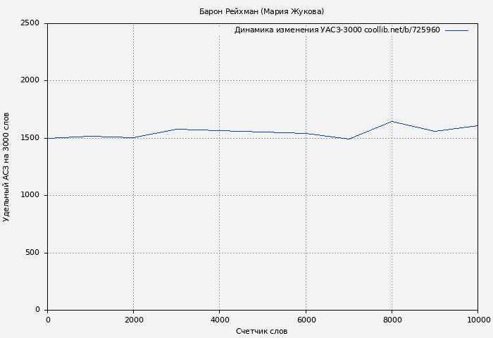 Удельный АСЗ-3000 книги № 725960: Барон Рейхман (Мария Жукова)