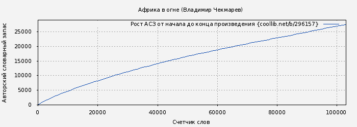 Рост АСЗ книги № 296157: Африка в огне (Владимир Чекмарев)