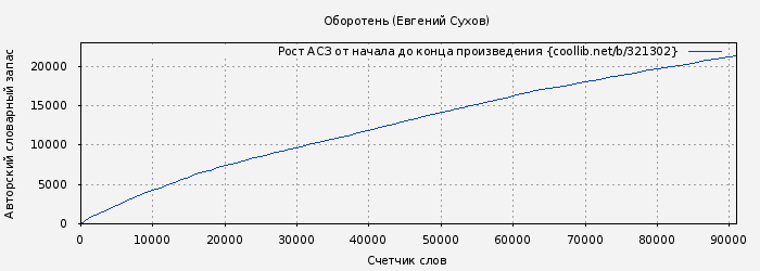 Рост АСЗ книги № 321302: Оборотень (Евгений Сухов)