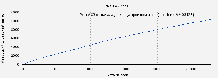 Рост АСЗ книги № 403423: Роман о Лисе ( )