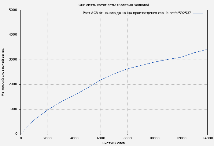 Рост АСЗ книги № 592537: Они опять хотят есть! (Валерия Волкова)