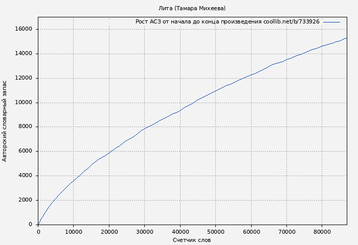 Рост АСЗ книги № 733926: Лита (Тамара Михеева)