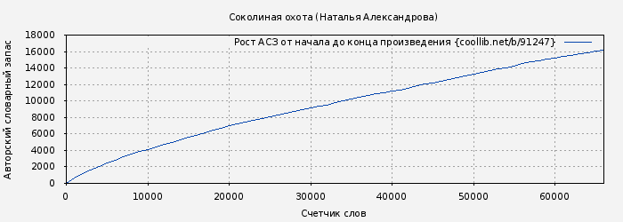 Рост АСЗ книги № 91247: Соколиная охота 2008 (Наталья Александрова)