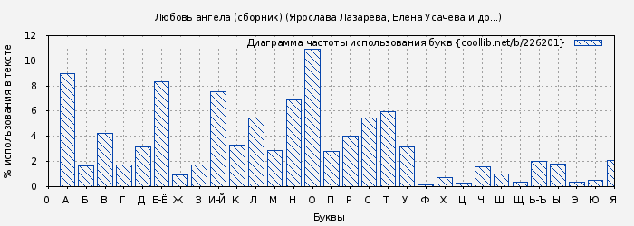 Диаграма использования букв книги № 226201: Любовь ангела (сборник) (Ярослава Лазарева)