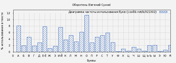 Диаграма использования букв книги № 321302: Оборотень (Евгений Сухов)