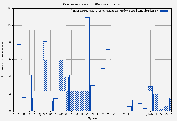 Диаграма использования букв книги № 592537: Они опять хотят есть! (Валерия Волкова)