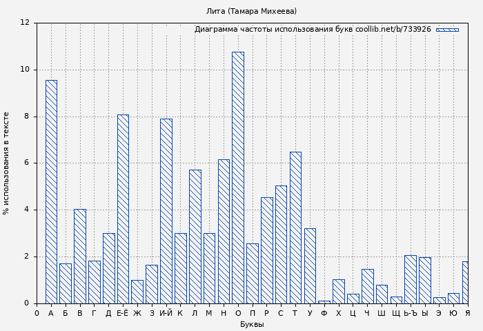 Диаграма использования букв книги № 733926: Лита (Тамара Михеева)