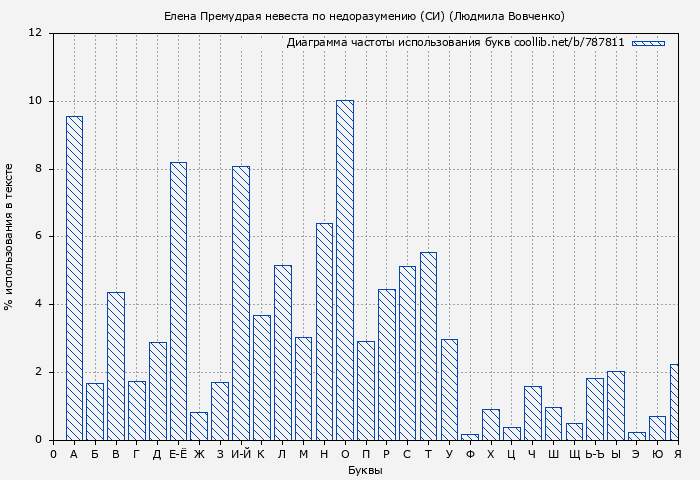 Диаграма использования букв книги № 787811: Елена Премудрая невеста по недоразумению (СИ) (Людмила Вовченко)