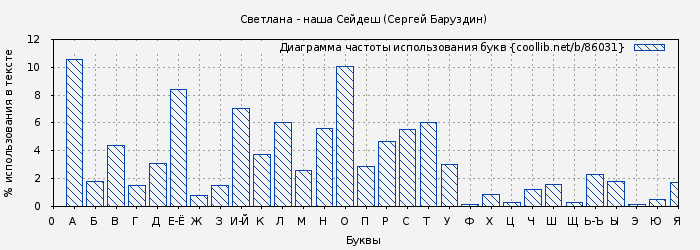 Диаграма использования букв книги № 86031: Светлана - наша Сейдеш (Сергей Баруздин)