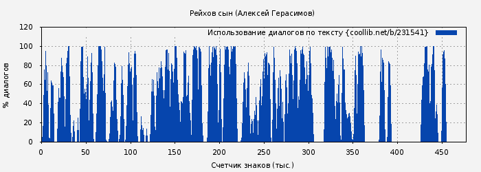 Использование диалогов по тексту книги № 231541: Рейхов сын (Алексей Герасимов)