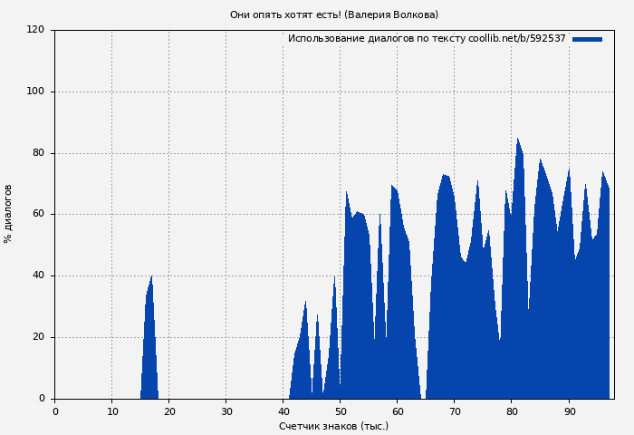 Использование диалогов по тексту книги № 592537: Они опять хотят есть! (Валерия Волкова)