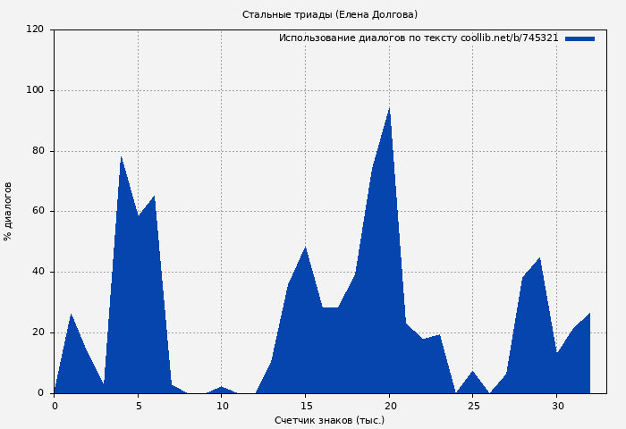 Использование диалогов по тексту книги № 745321: Стальные триады (Елена Долгова)