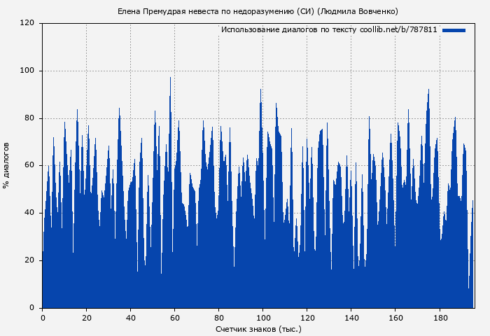 Использование диалогов по тексту книги № 787811: Елена Премудрая невеста по недоразумению (СИ) (Людмила Вовченко)