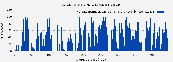 Использование диалогов по тексту книги № 91247: Соколиная охота 2008 (Наталья Александрова)