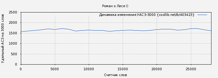Удельный АСЗ-3000 книги № 403423: Роман о Лисе ( )