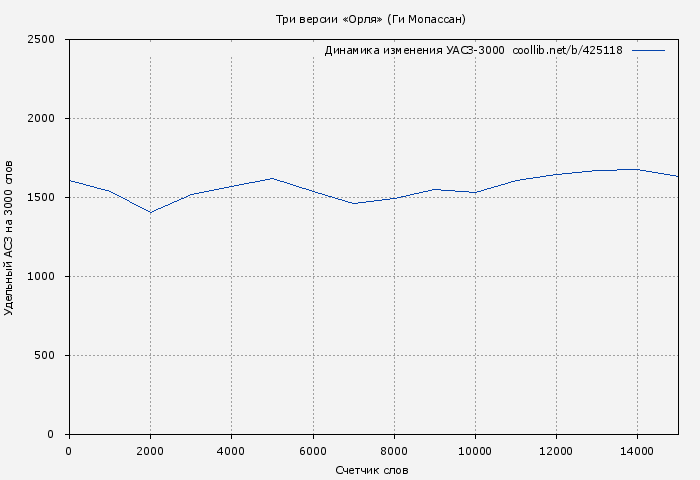 Удельный АСЗ-3000 книги № 425118: Три версии «Орля» (Ги Мопассан)