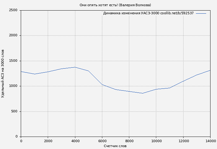 Удельный АСЗ-3000 книги № 592537: Они опять хотят есть! (Валерия Волкова)
