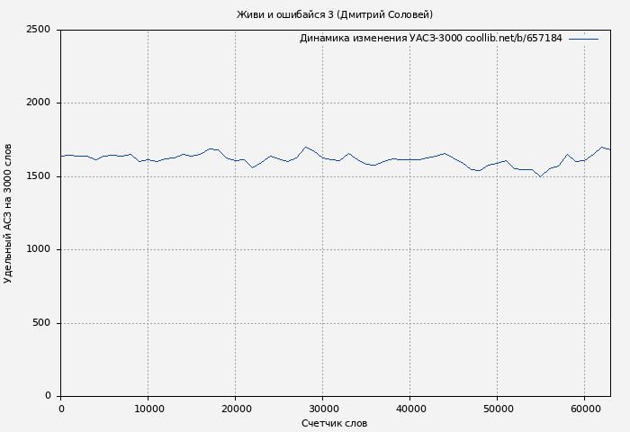 Удельный АСЗ-3000 книги № 657184: Живи и ошибайся 3 (Дмитрий Соловей)