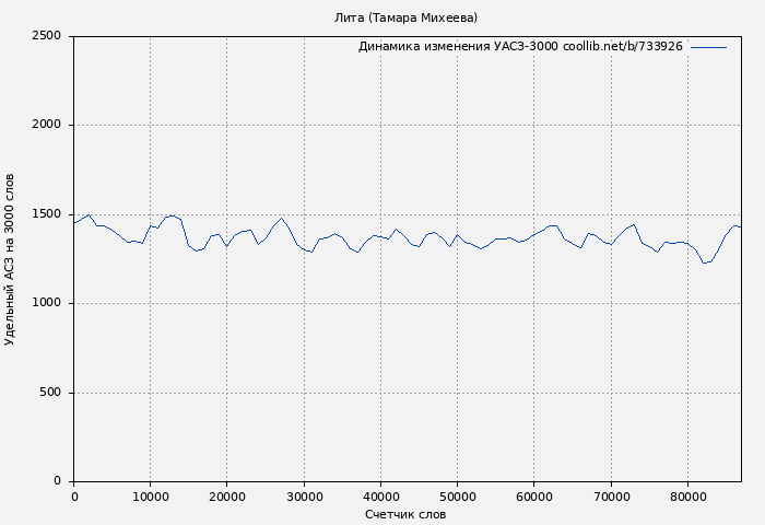 Удельный АСЗ-3000 книги № 733926: Лита (Тамара Михеева)