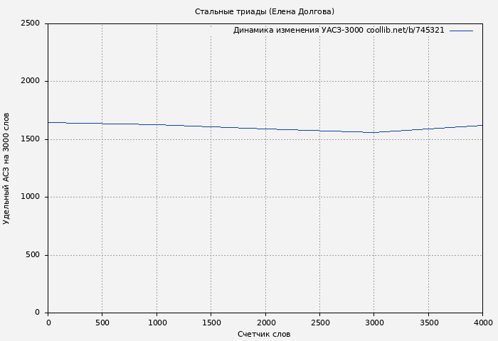 Удельный АСЗ-3000 книги № 745321: Стальные триады (Елена Долгова)