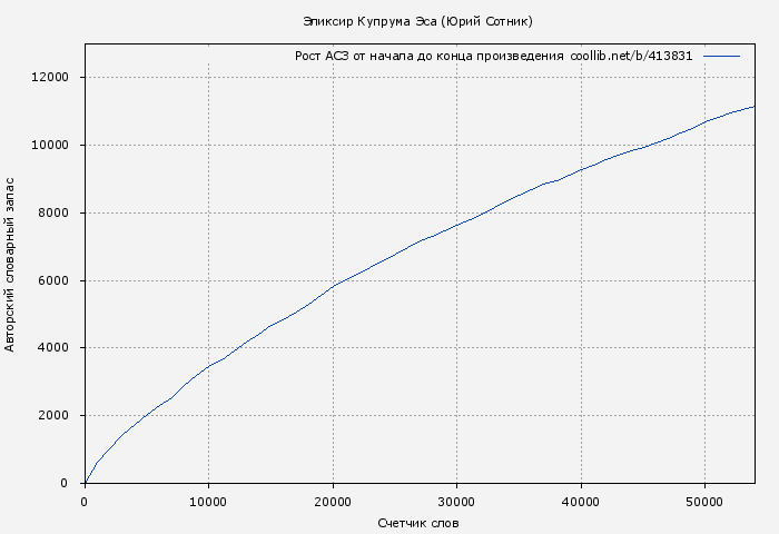 Рост АСЗ книги № 413831: Эликсир Купрума Эса (Юрий Сотник)