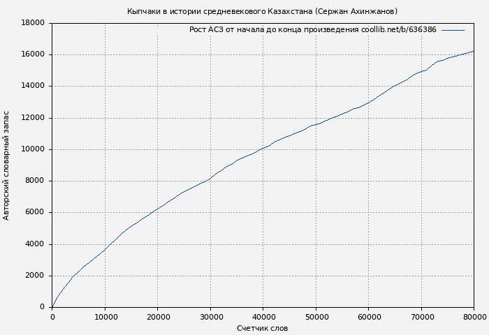 Рост АСЗ книги № 636386: Кыпчаки в истории средневекового Казахстана (Сержан Ахинжанов)